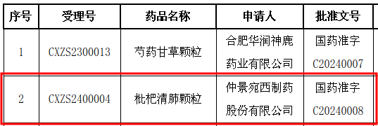我省首個(gè)經(jīng)典名方中藥復(fù)方制劑獲國(guó)家藥監(jiān)局批準(zhǔn)上市